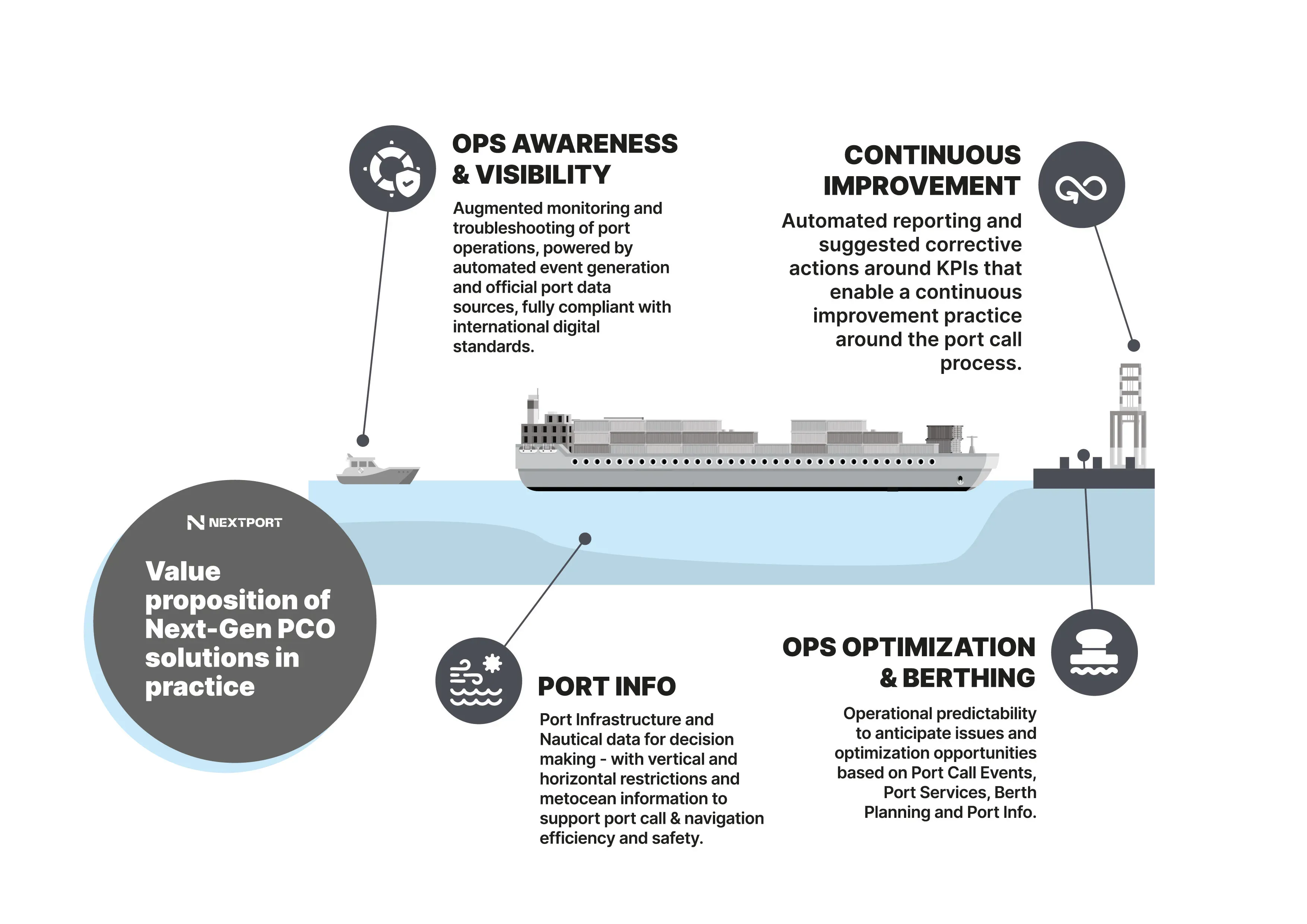 NextPort presents in Amsterdam its port digital twin model with the experience of the Port of Huelva as a reference