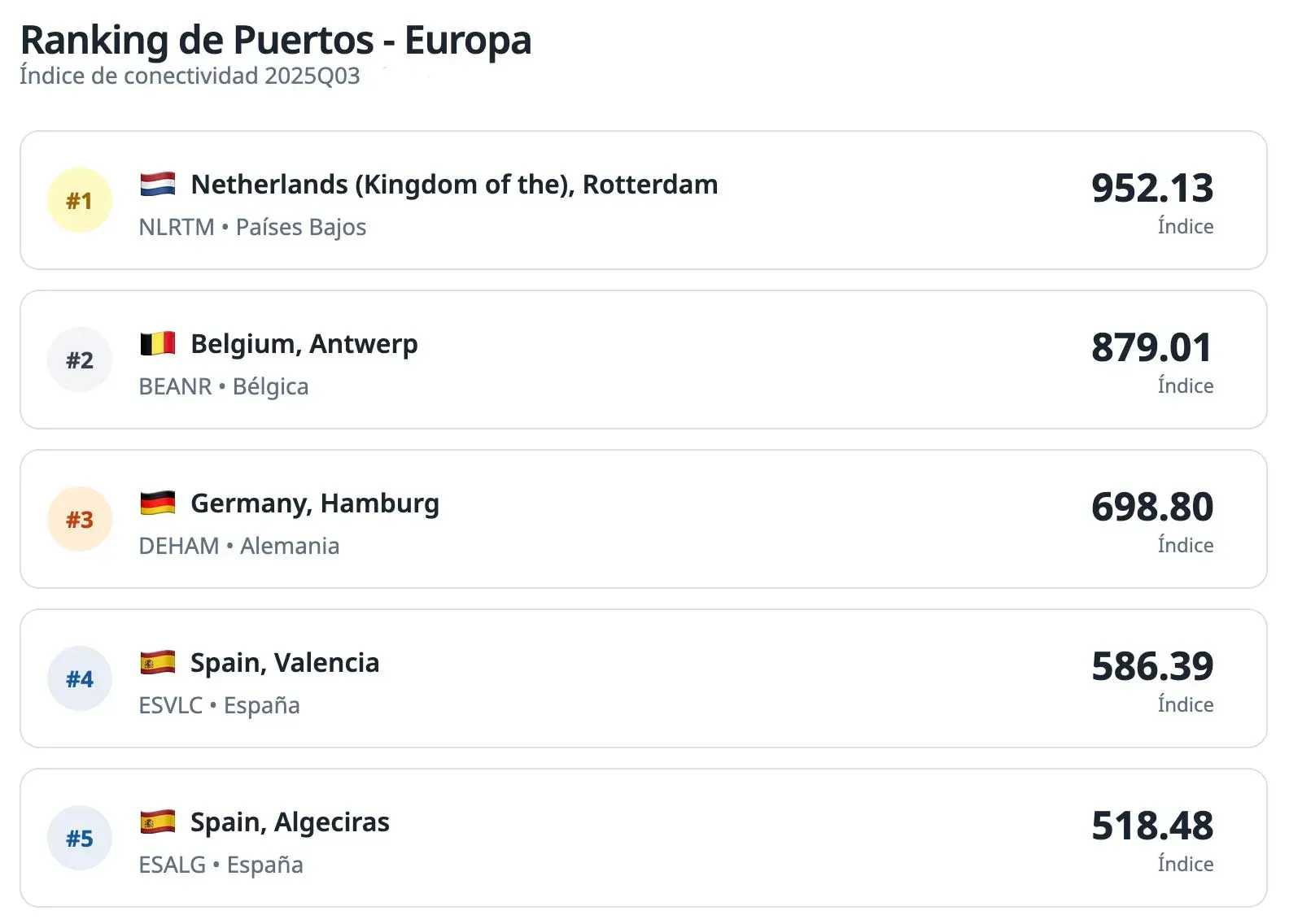 Algeciras mantiene su posición como el quinto puerto europeo con mejor conectividad marítima
