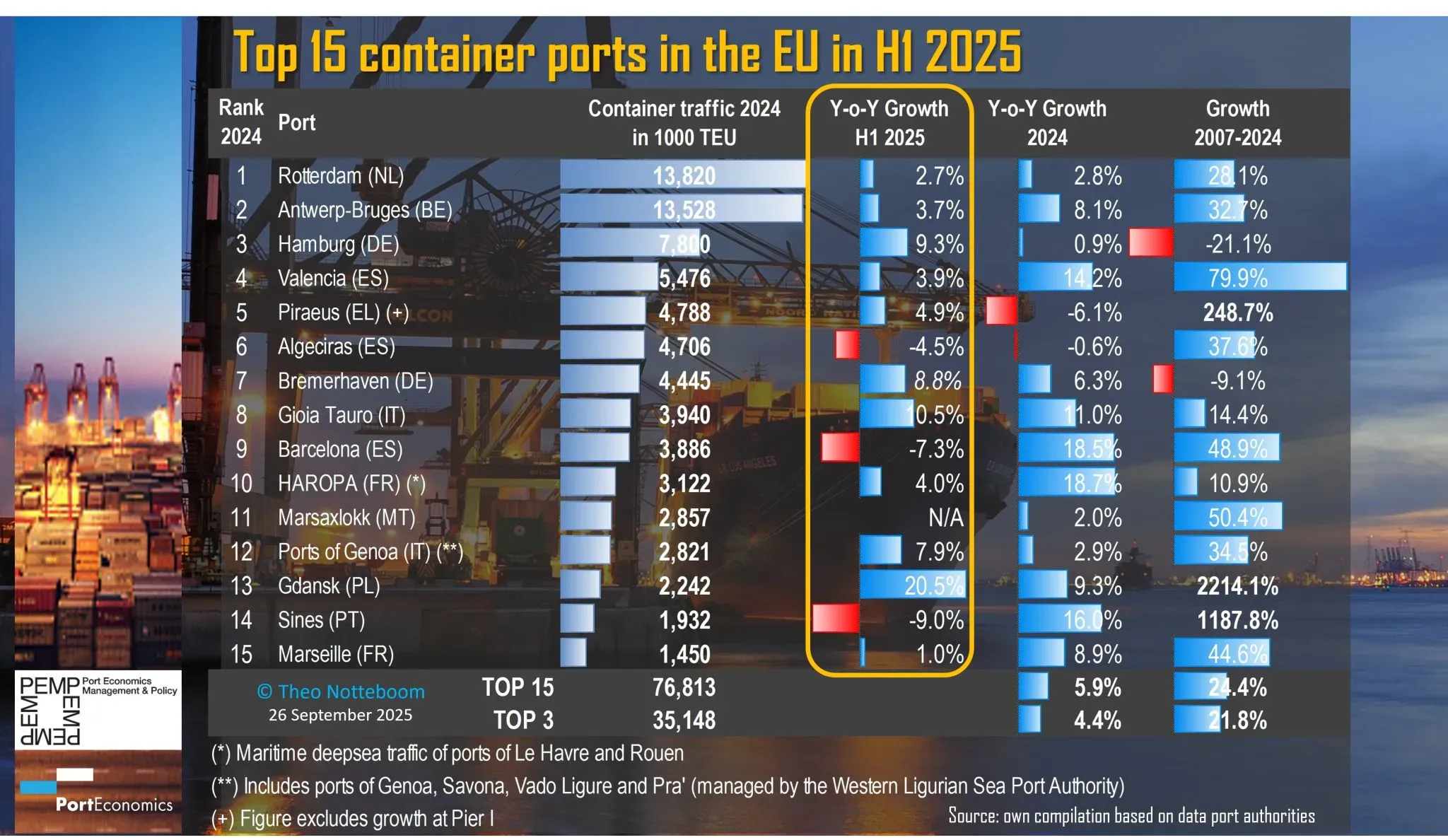 El Puerto de Algeciras se mantiene en el top 10 europeo en tráfico de contenedores durante el primer semestre de 2025