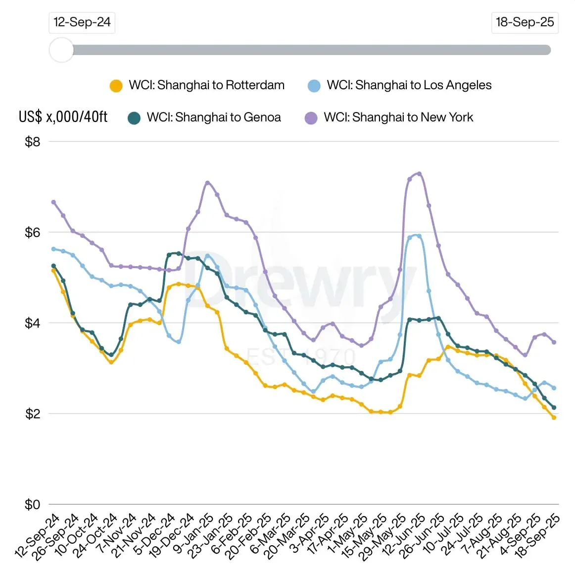 El World Container Index cae un 6% y encadena catorce semanas de descensos