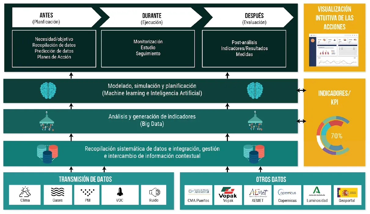 La APBA concluye un proyecto piloto de gestión ambiental con tecnología basada en inteligencia artificial
