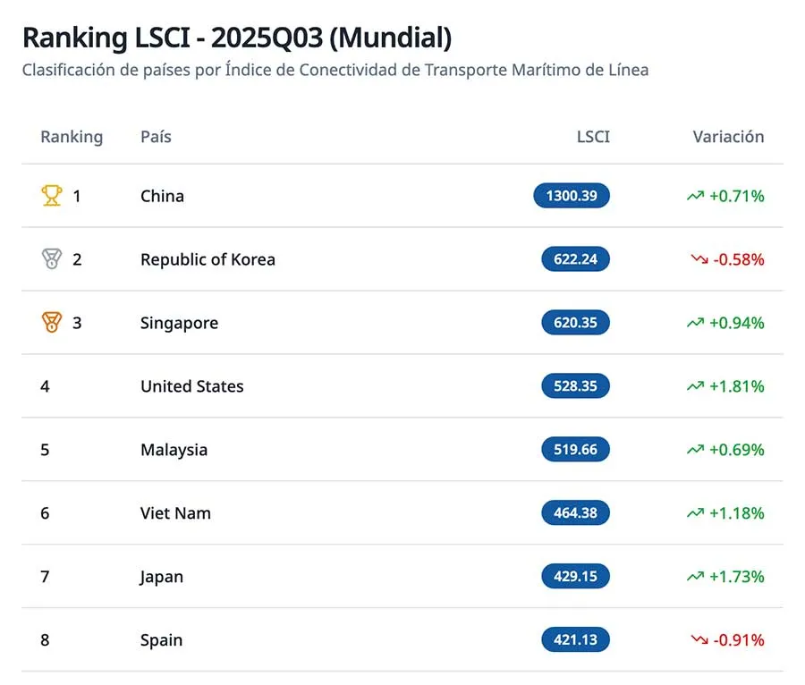 El Estrecho Digital desarrolla un portal interactivo sobre conectividad marítima con datos de la UNCTAD