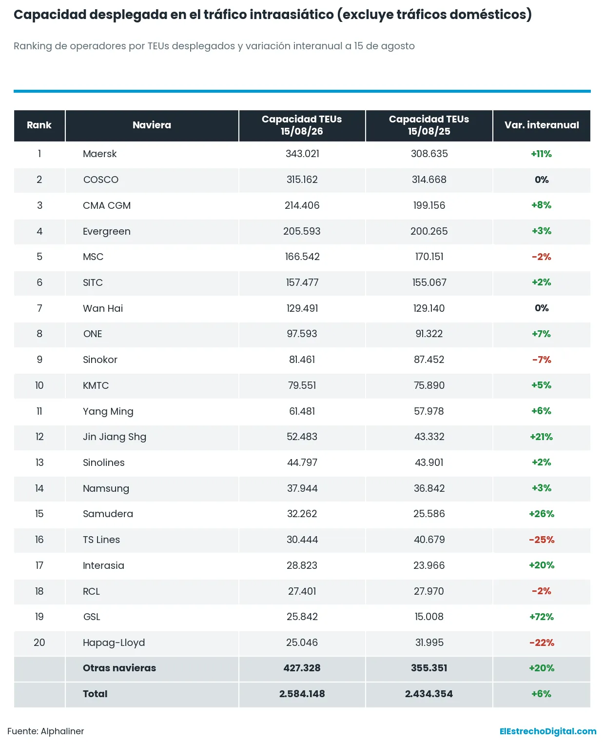 Maersk overtakes COSCO as the leading operator in intra-Asian container traffic