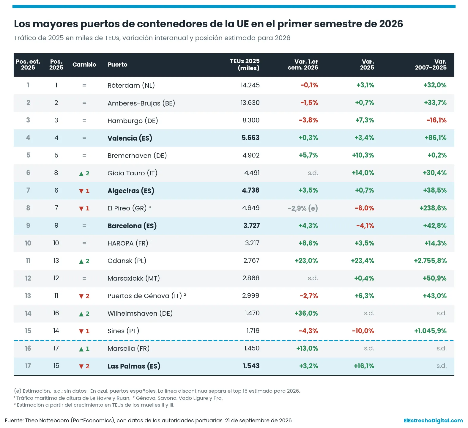 El Puerto de Algeciras se coloca séptimo en las estimaciones del ranking europeo de contenedores para 2026