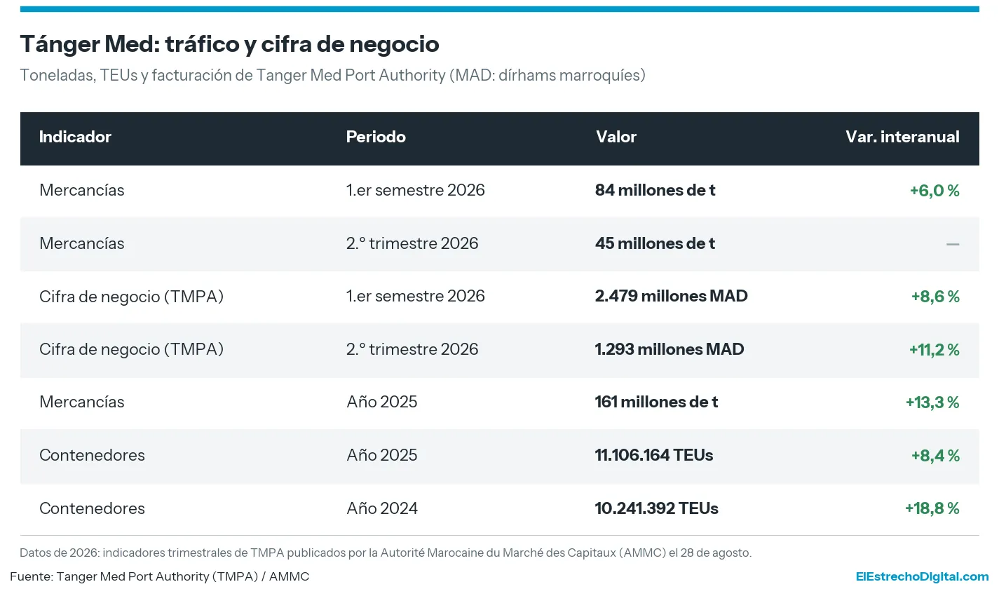 Tánger Med mueve 84 millones de toneladas hasta junio en plena reordenación de las rutas por Suez