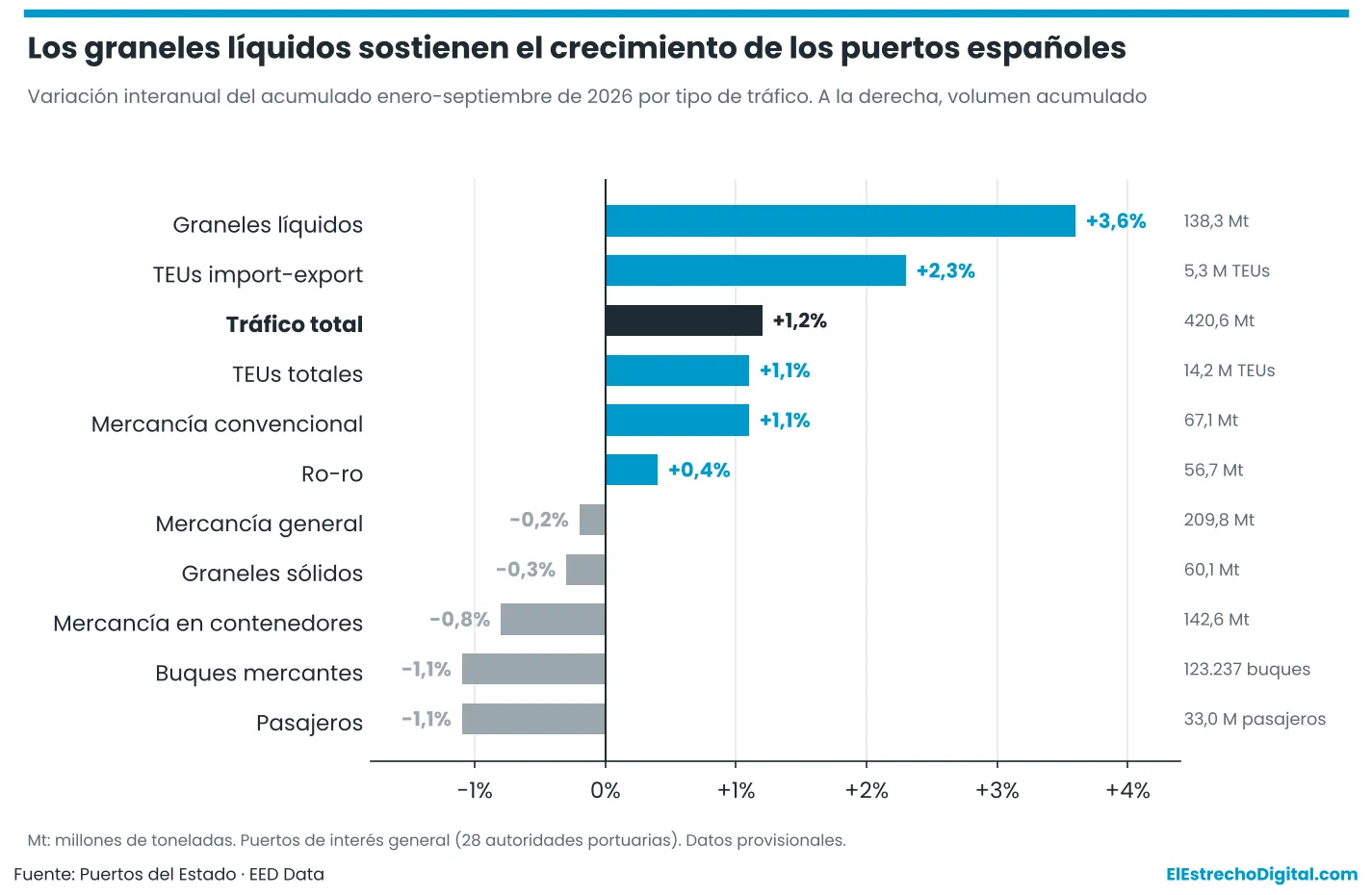 Los puertos españoles elevan un 1,5% su tráfico en septiembre y acumulan 420,6 millones de toneladas
