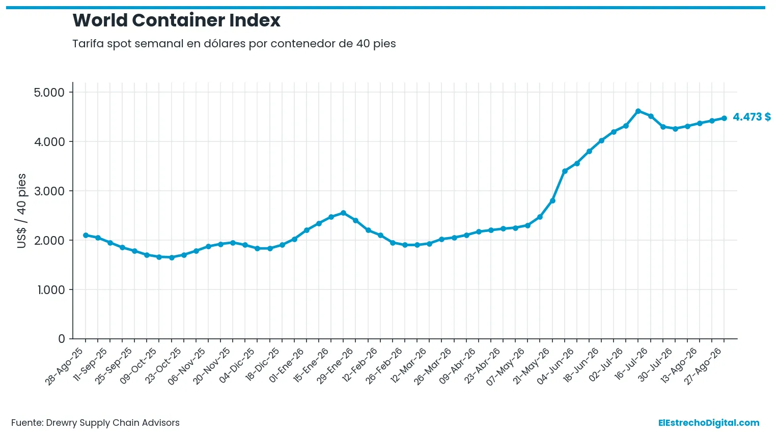 Los fletes entre Asia y Europa bajan hasta un 3% mientras las tarifas intraasiáticas alcanzan máximos de tres años